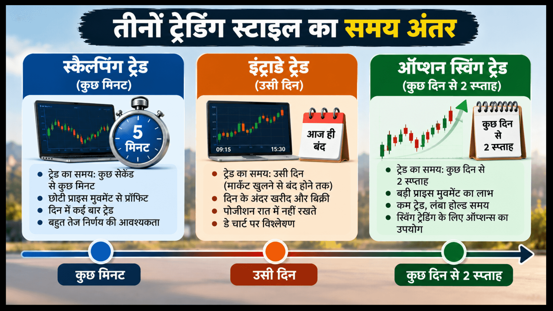 ऑप्शन स्विंग ट्रेडिंग और समय के अंतर को दर्शाने वाला विजुअल इन्फोग्राफिक