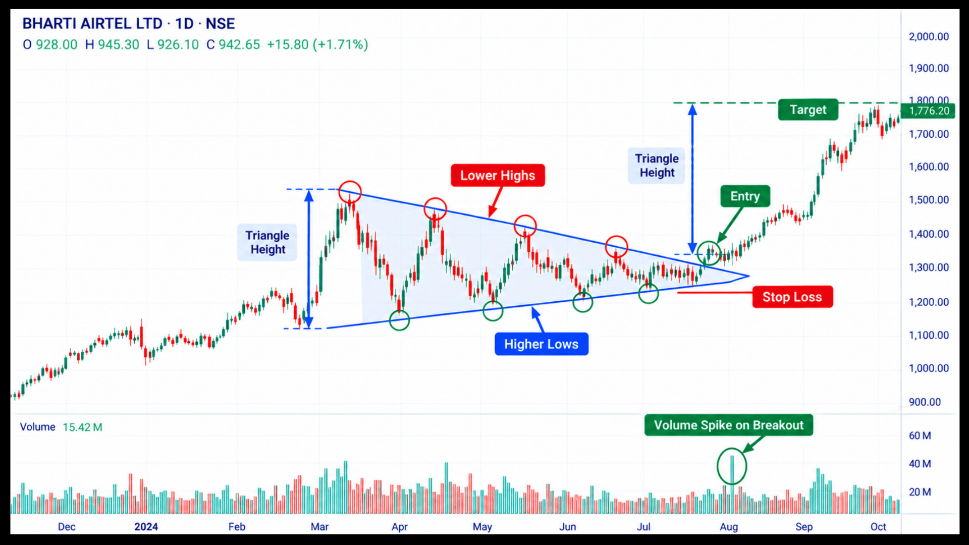  Symmetrical triangle breakout on an Indian market chart with entry, stop loss and target marked.