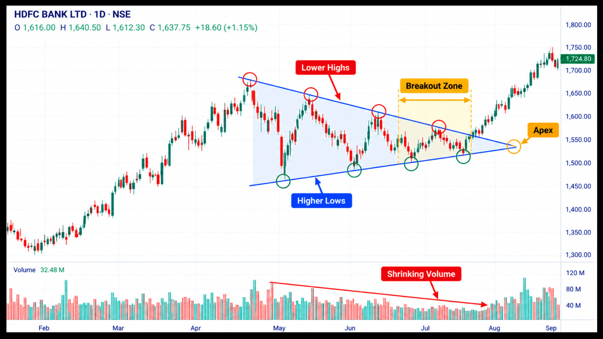 Symmetrical triangle on an Indian market chart with converging trendlines and the apex marked.erging trendlines and the apex marked.