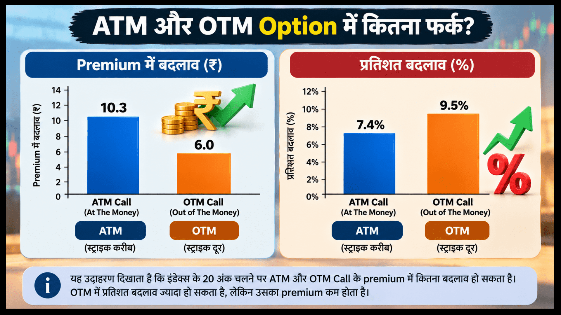 ATM और OTM Option में क्या फर्क है? स्टॉक मार्केट में स्ट्राइक प्राइस चुनने की जानकारी देने वाला इन्फोग्राफिक, जिसमें ATM कॉल और OTM कॉल के प्रीमियम, डेल्टा, प्रतिशत बदलाव और एक लॉट की लागत की तुलना की गई है।