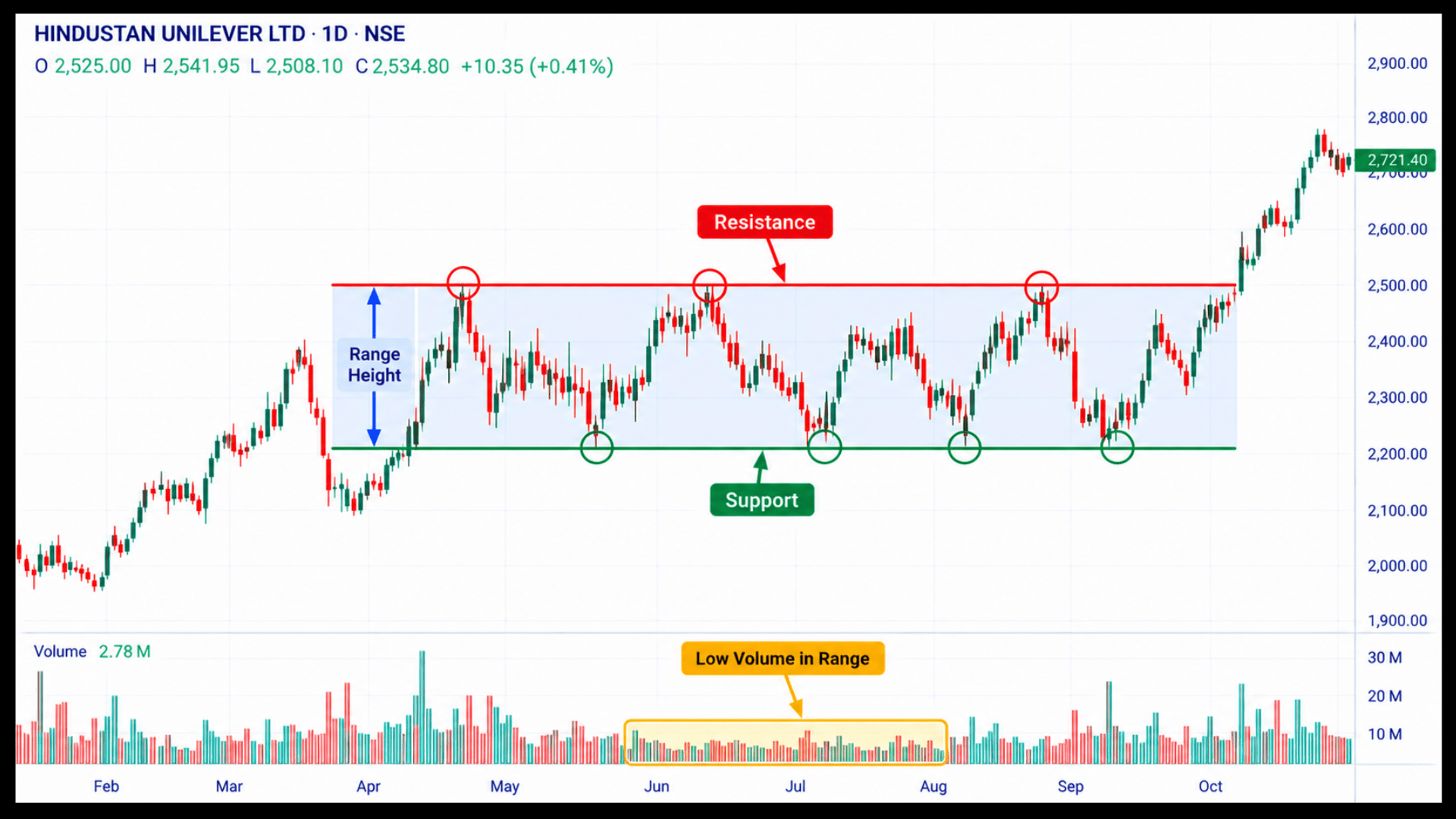 Rectangle pattern on an Indian market chart with flat support and resistance marked.
