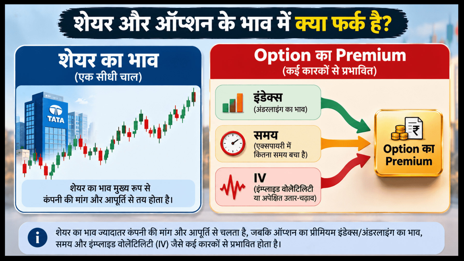 शेयर और ऑप्शन के भाव में क्या फर्क है? स्टॉक मार्केट स्कैल्पिंग की बेसिक जानकारी दिखाने वाला इन्फोग्राफिक, जिसमें शेयर की सीधी चाल और ऑप्शन के प्रीमियम में इंडेक्स, समय और IV के असर को तुलनात्मक रूप से समझाया गया है।