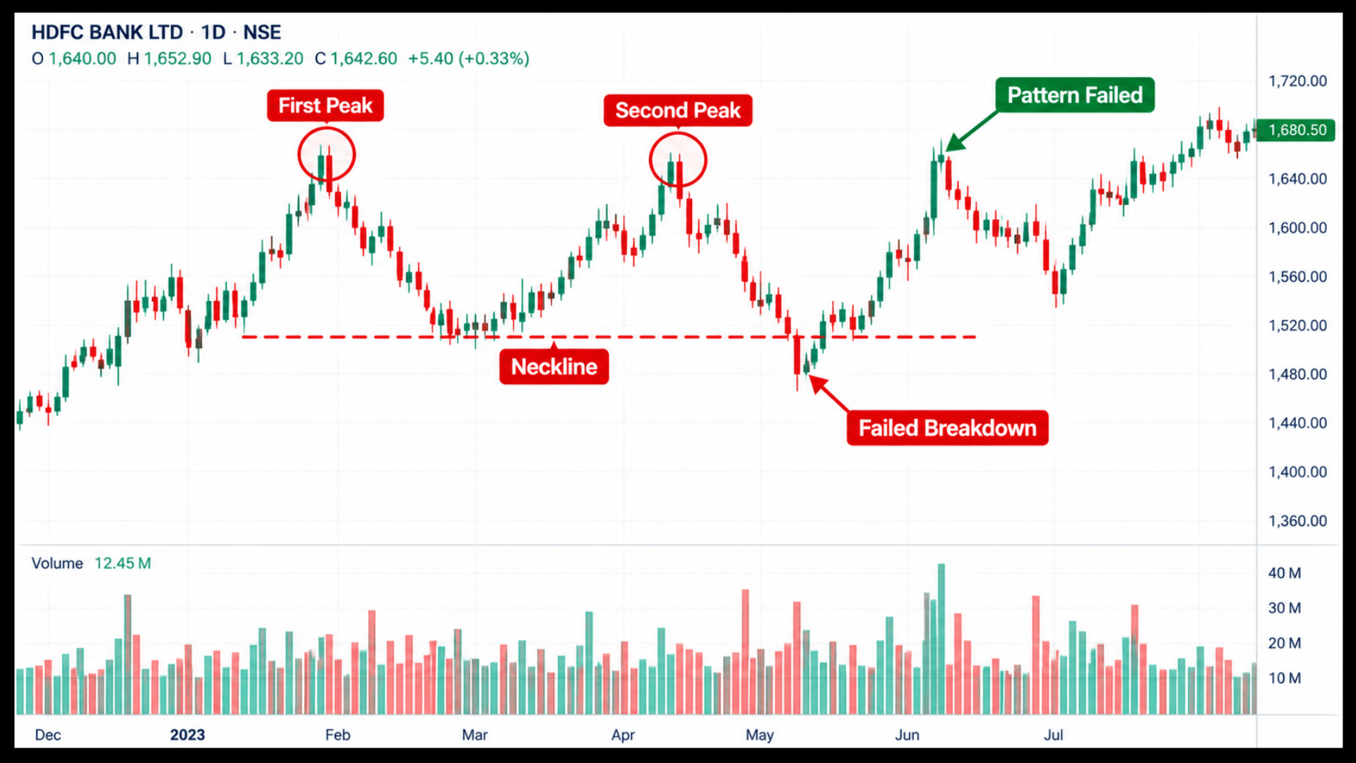 Failed double top on an Indian market chart where price reclaims the neckline.