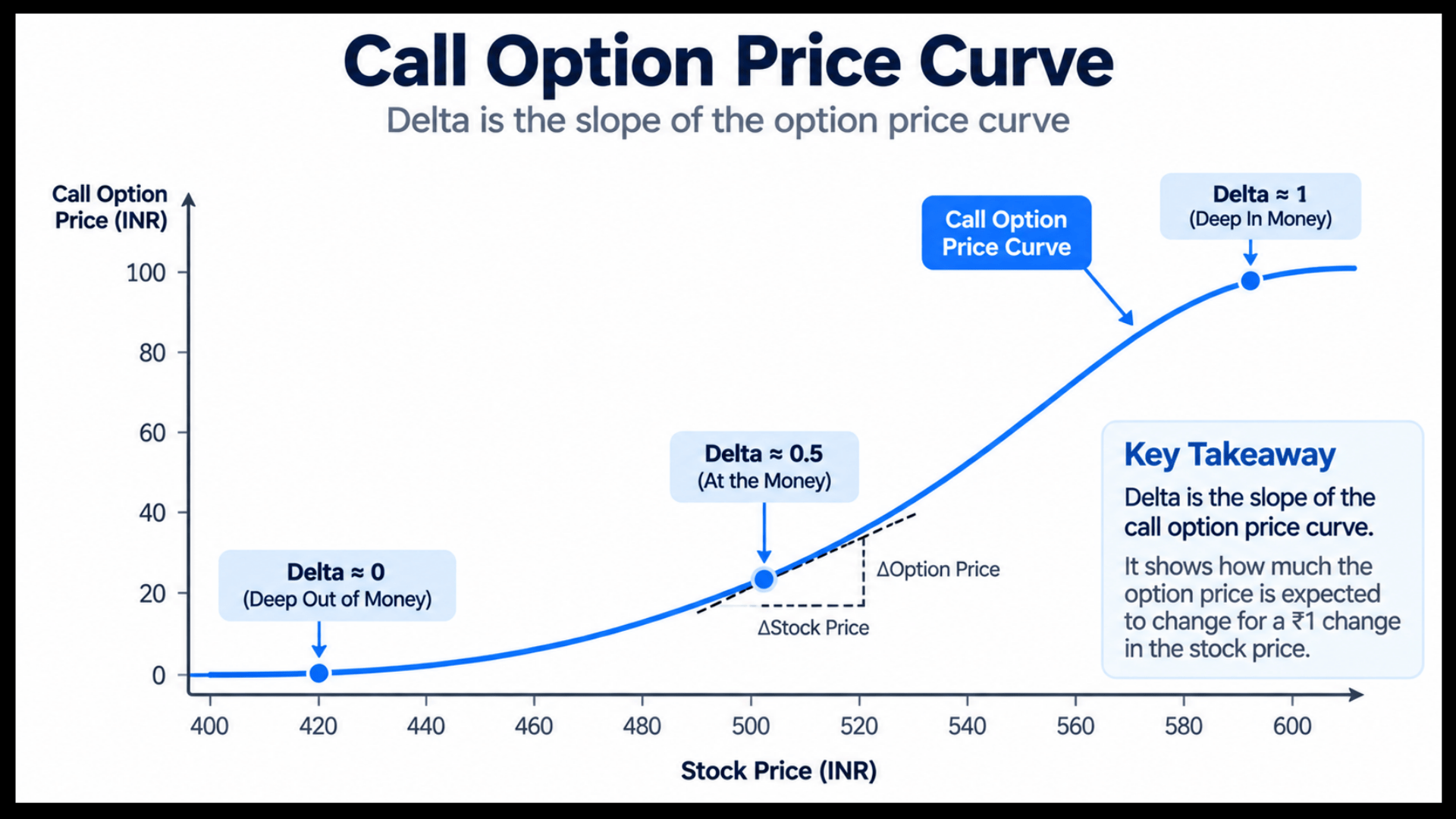 Call option price curve graph illustrating the delta meaning in options trading, showing delta values for deep out-of-the-money, at-the-money, and deep in-the-money strikes.