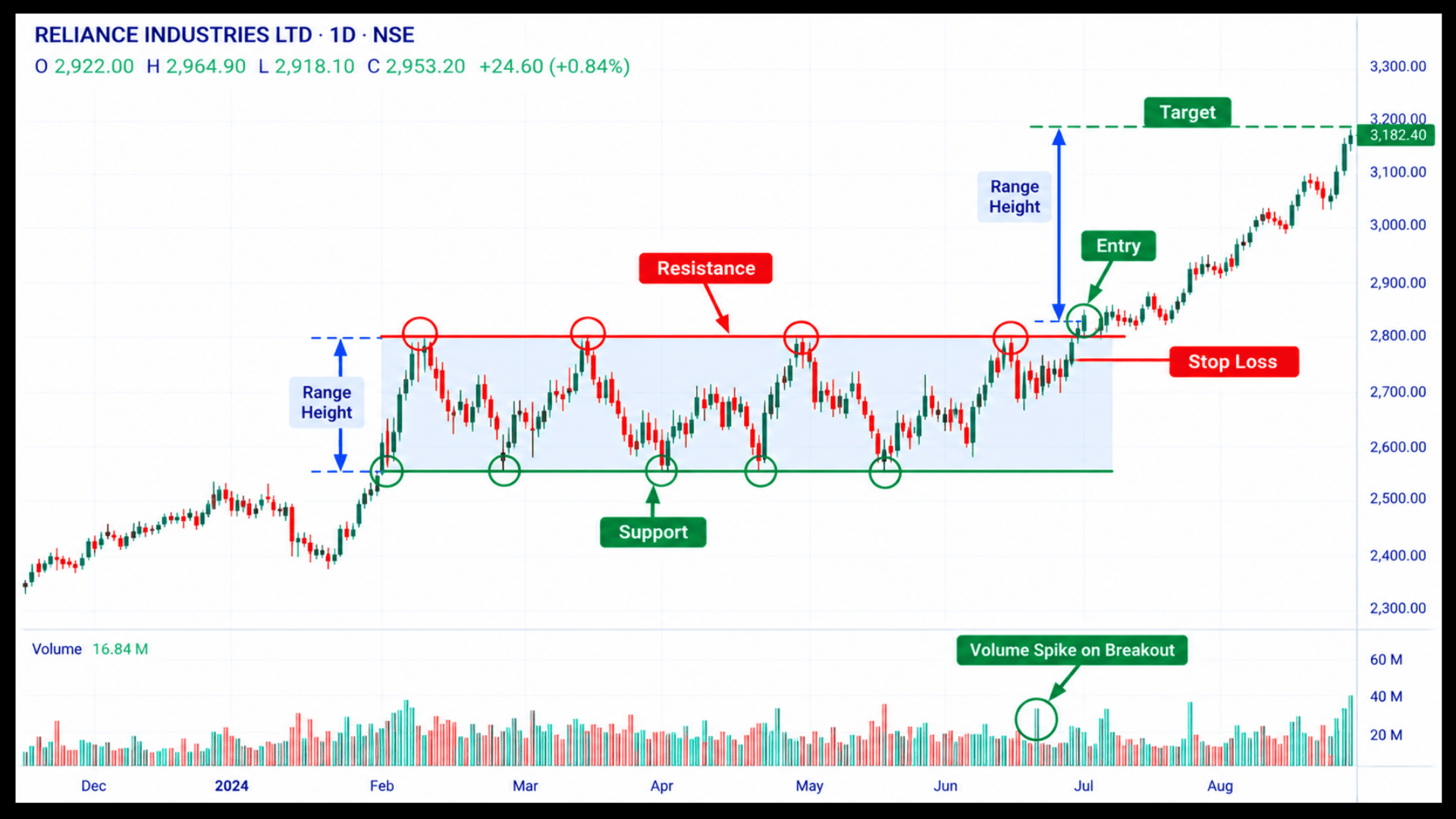 Rectangle breakout on an Indian market chart with entry, stop loss and target marked.