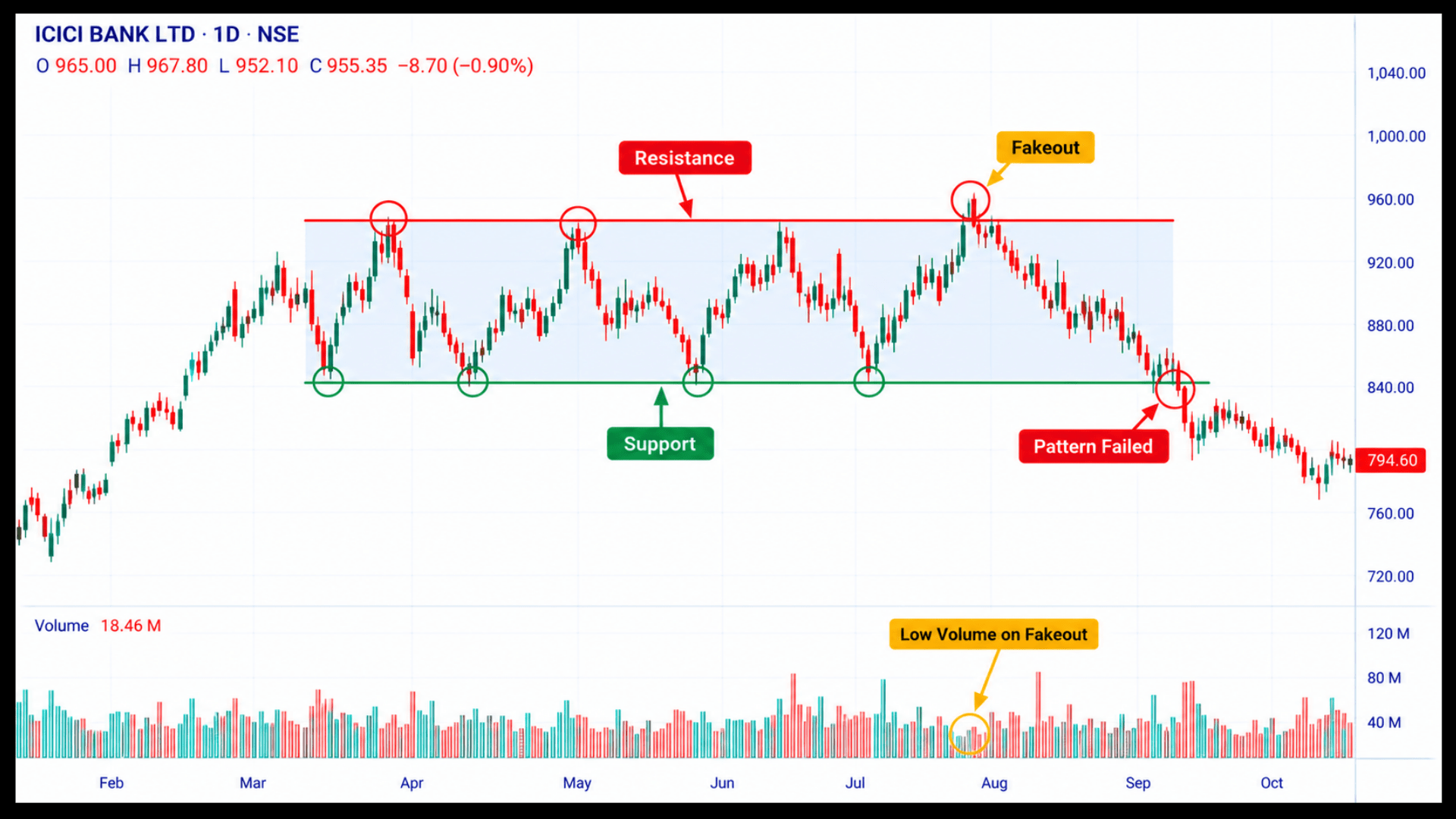 Fakeout on a rectangle pattern on an Indian market chart.