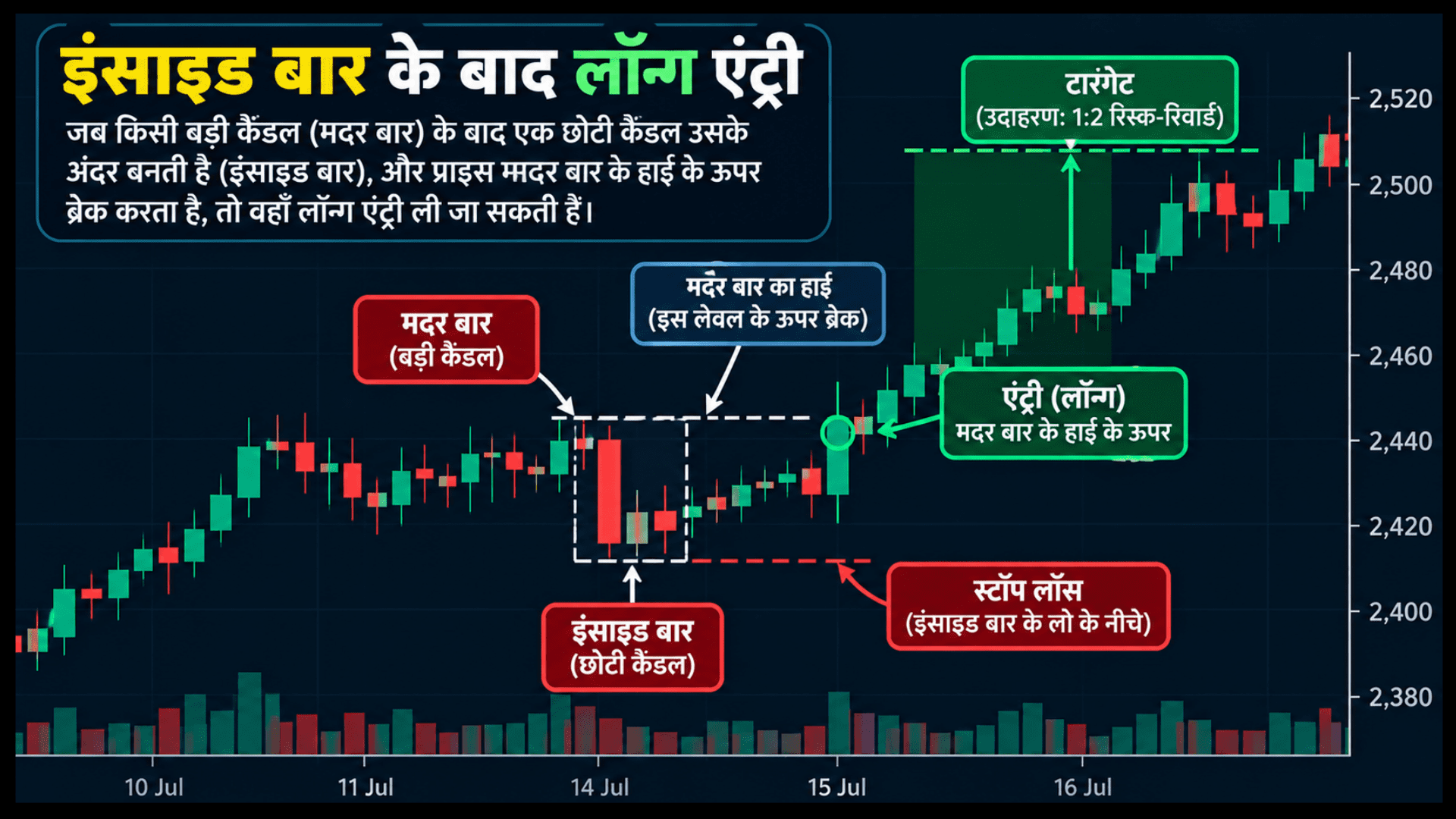 इनसाइड बार स्ट्रेटेजी - मदर बार के बाद लॉन्ग एंट्री के लिए कैंडलस्टिक चार्ट उदाहरण