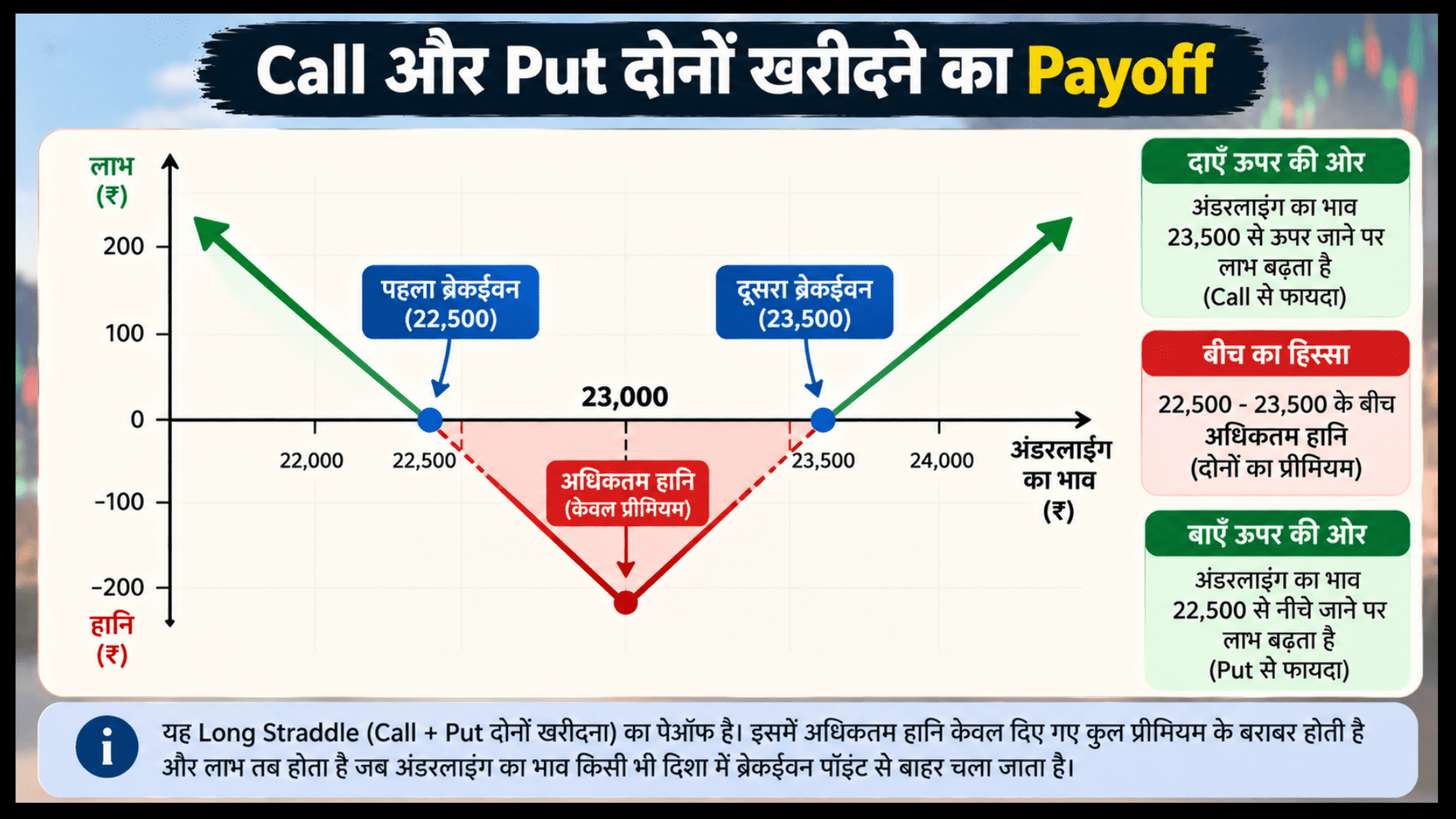 एक लॉन्ग स्ट्रैडल रणनीति का पे-ऑफ़ ग्राफ, जो दिखाता है कि कॉल और पुट दोनों खरीदने पर बाजार में किसी भी दिशा में बड़े उतार-चढ़ाव से कैसे मुनाफा या नुकसान होता है।