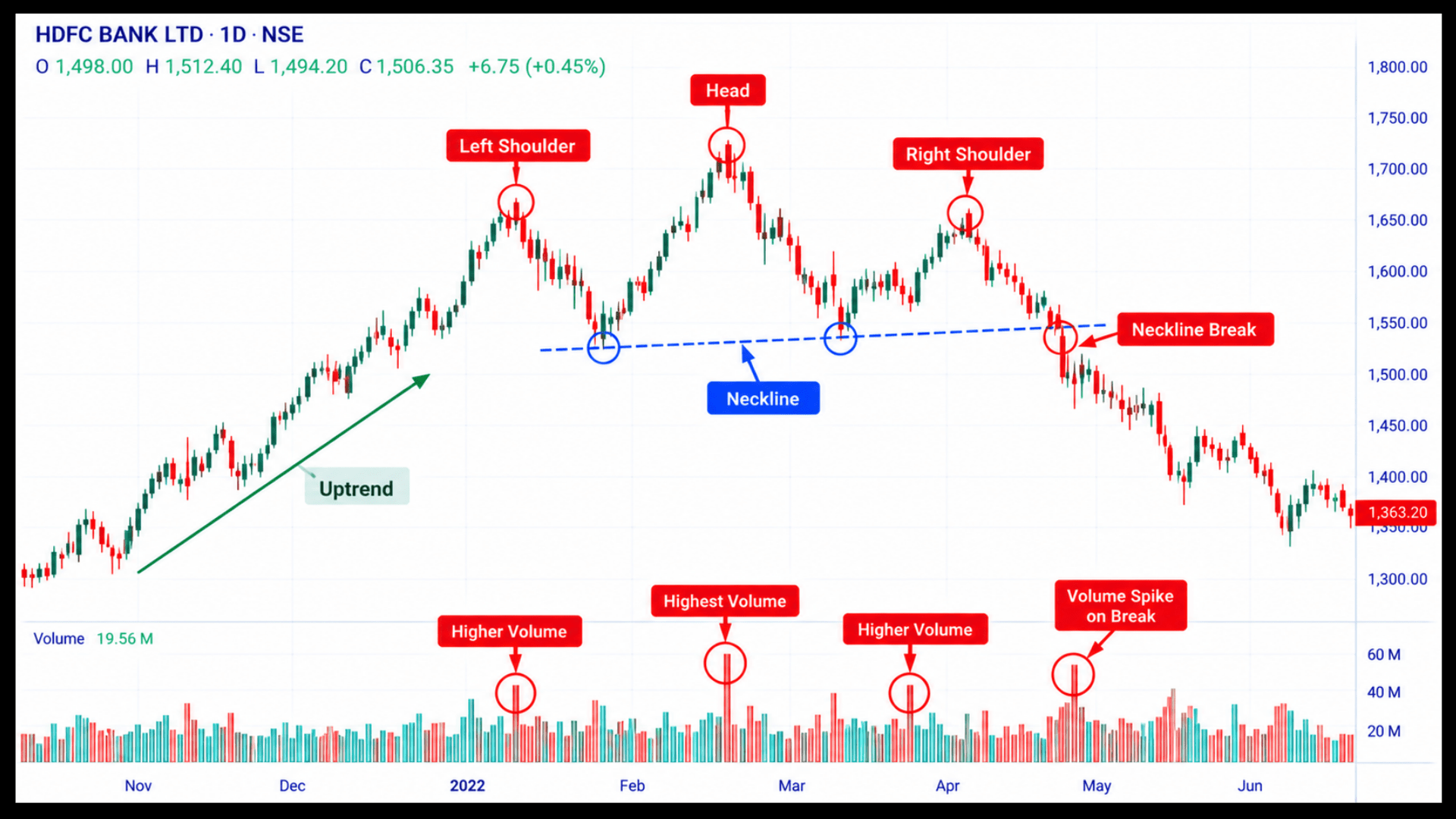 Head and shoulders pattern on an Indian market chart with the left shoulder, head, right shoulder and neckline labelled.