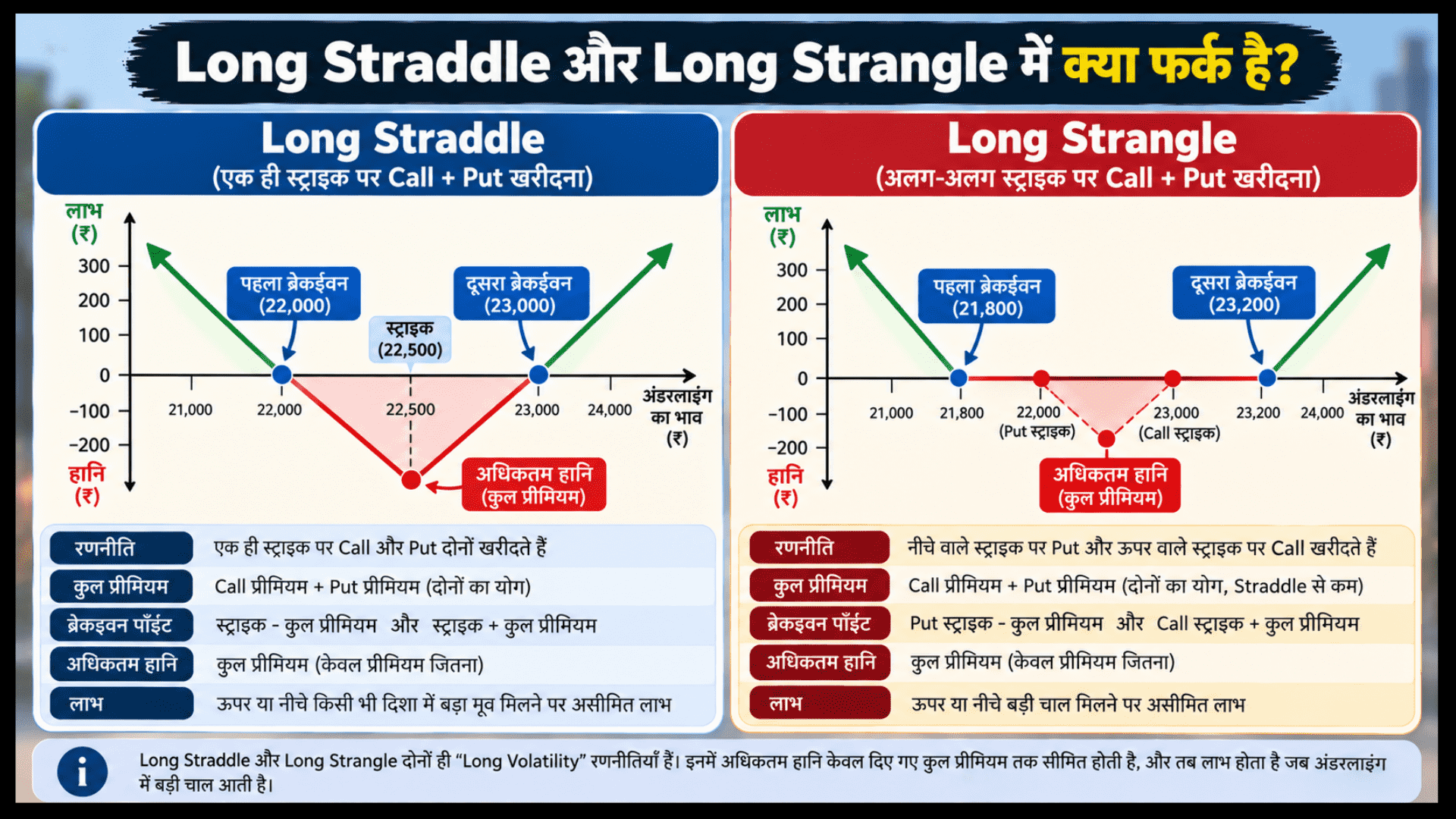 लॉन्ग स्ट्रैडल और लॉन्ग स्ट्रैडल रणनीति का तुलनात्मक चार्ट, जो दोनों के पे-ऑफ़ ग्राफ, ब्रेकइवन पॉइंट और अंतर को दर्शाता है।