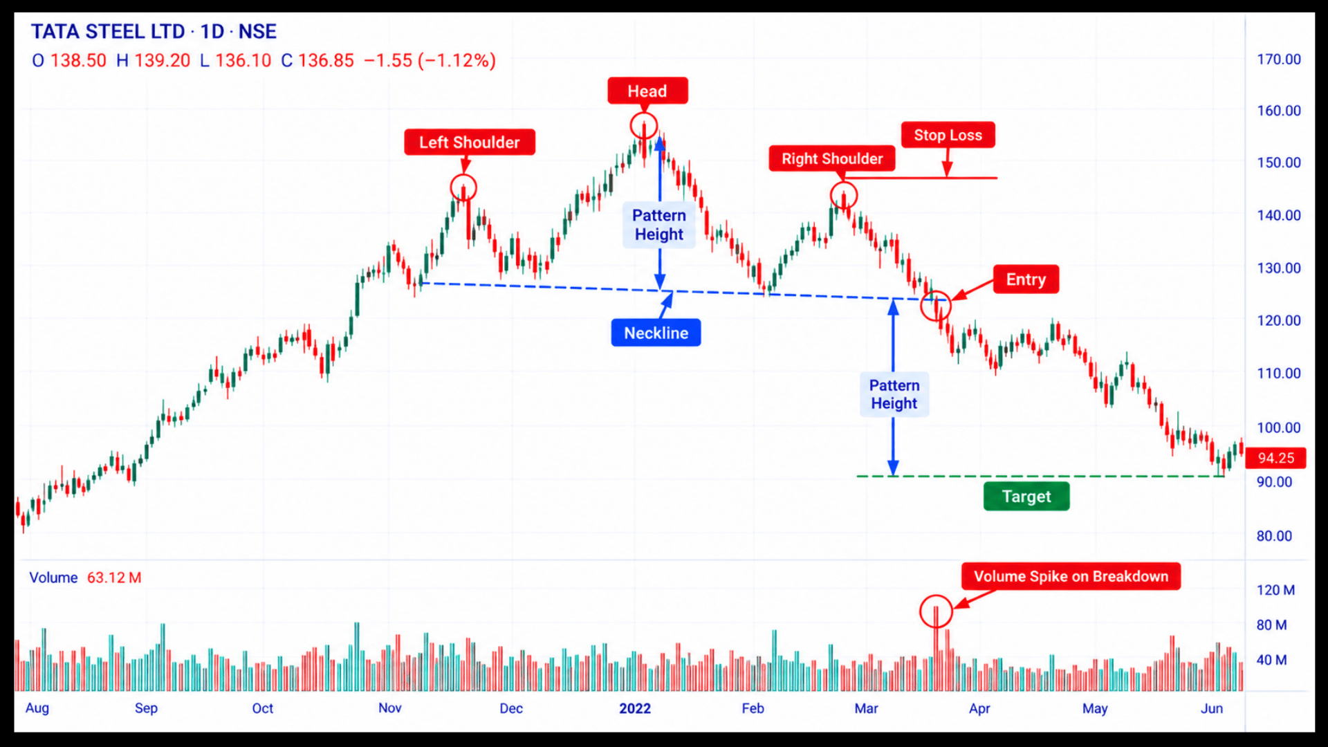 Head and shoulders breakdown on an Indian market chart with entry, stop loss and target marked.
