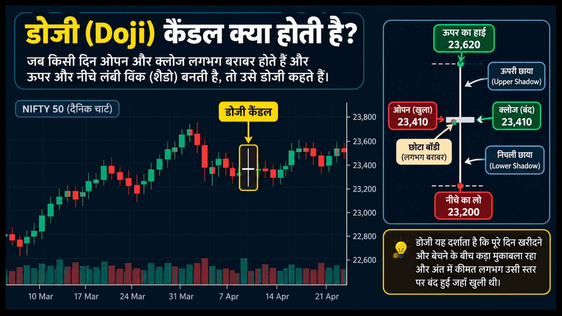 डोजी कैंडलस्टिक पैटर्न का चार्ट और उसके प्रकार समझाने वाला बैनर