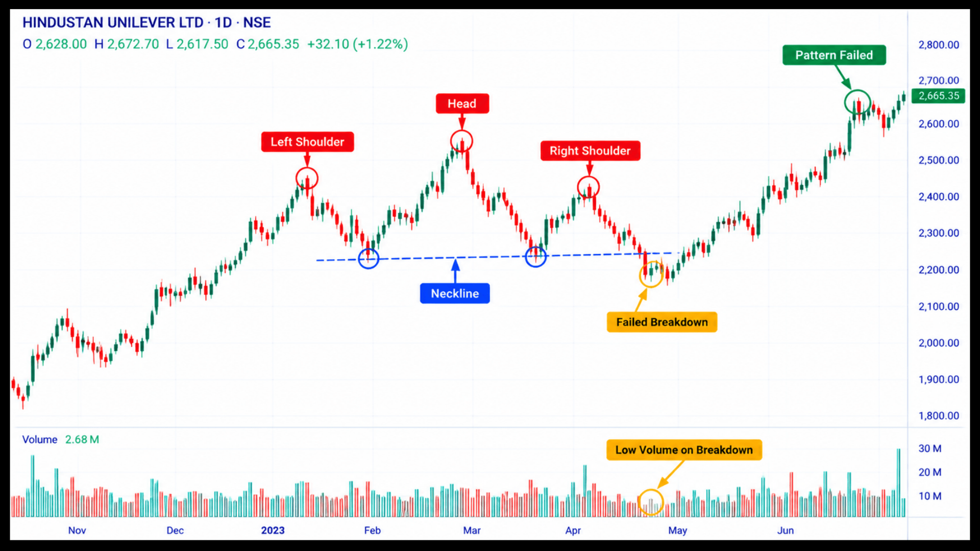 Failed head and shoulders on an Indian market chart where price rises above the head.