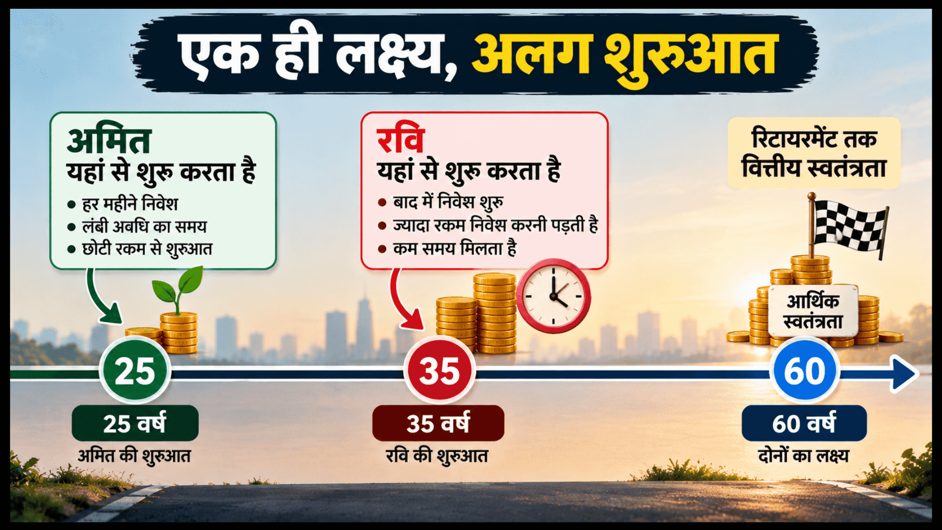 एक इन्फोग्राफिक जो अमित और रवि के उदाहरण के जरिए शेयर बाजार में कम उम्र (25 वर्ष) बनाम देर से (35 वर्ष) निवेश शुरू करने के अंतर को समझाता है