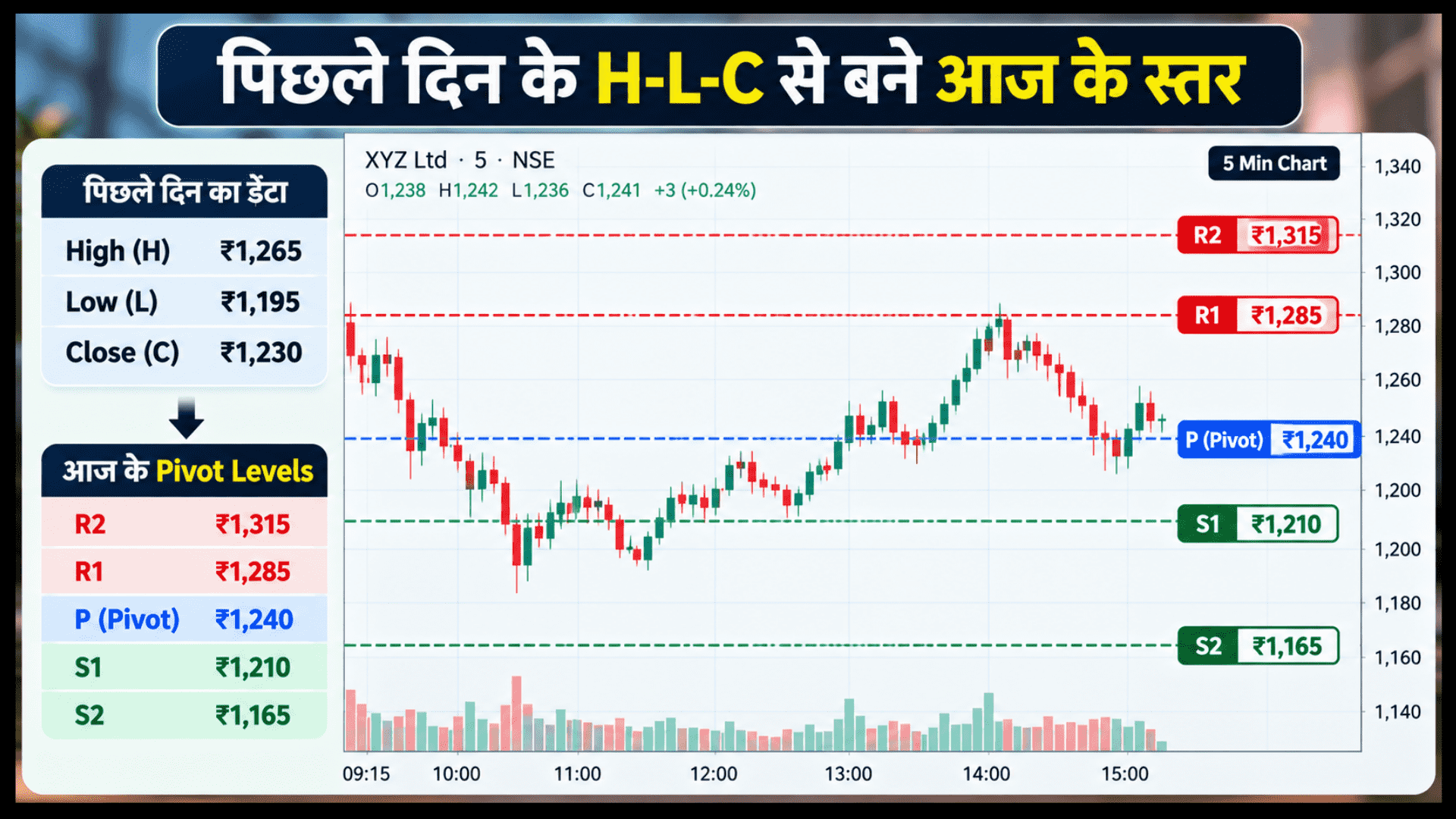 पिछले दिन के हाई, लो और क्लोज डेटा से पिपोट पॉइंट लेवल्स कैलकुलेट करने का उदाहरण और चार्ट सेटअप।