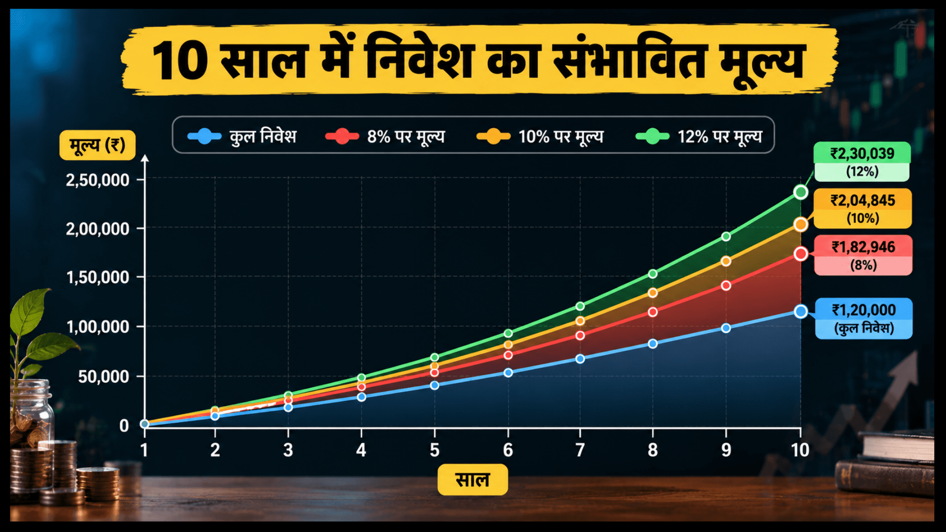 10 साल में निवेश का संभावित मूल्य दर्शाने वाला लाइन ग्राफ, जिसमें कुल निवेश और 8%, 10%, व 12% रिटर्न के आंकड़े दिए गए हैं।