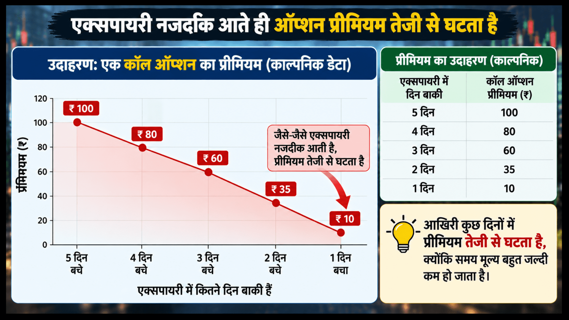 एक ग्राफ और टेबल जो यह दिखाता है कि एक्सपायरी में जैसे-जैसे दिन कम होते जाते हैं (5 दिन से 1 दिन बाकी), कॉल ऑप्शन का प्रीमियम ₹100 से घटकर ₹10 पर आ जाता है।