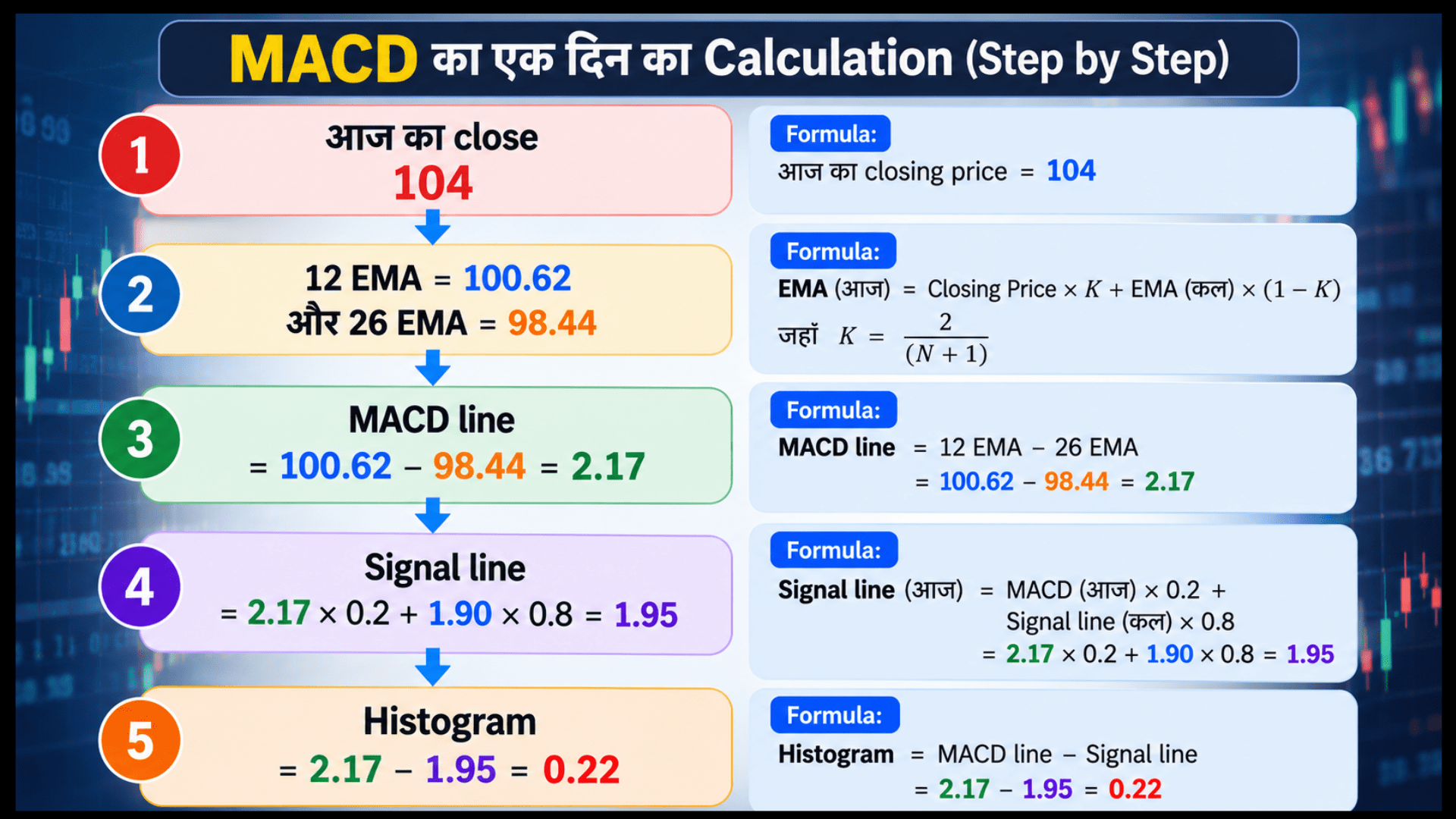 WordPress मीडिया लाइब्रेरी में चुनी हुई MACD Calculation इमेज के लिए देवनागरी (हिंदी) लिपि में Alt Text, Title, Caption और Description नीचे दिए गए हैं। आप इन्हें सीधे कॉपी करके पेस्ट कर सकते हैं:1. Alt TextMACD कैलकुलेशन का स्टेप-बाय-स्टेप फॉर्मूला जिसमें 12 EMA, 26 EMA, MACD लाइन, सिग्नल लाइन और उदाहरण के साथ हिस्टोग्राम की गणना दिखाई गई है।