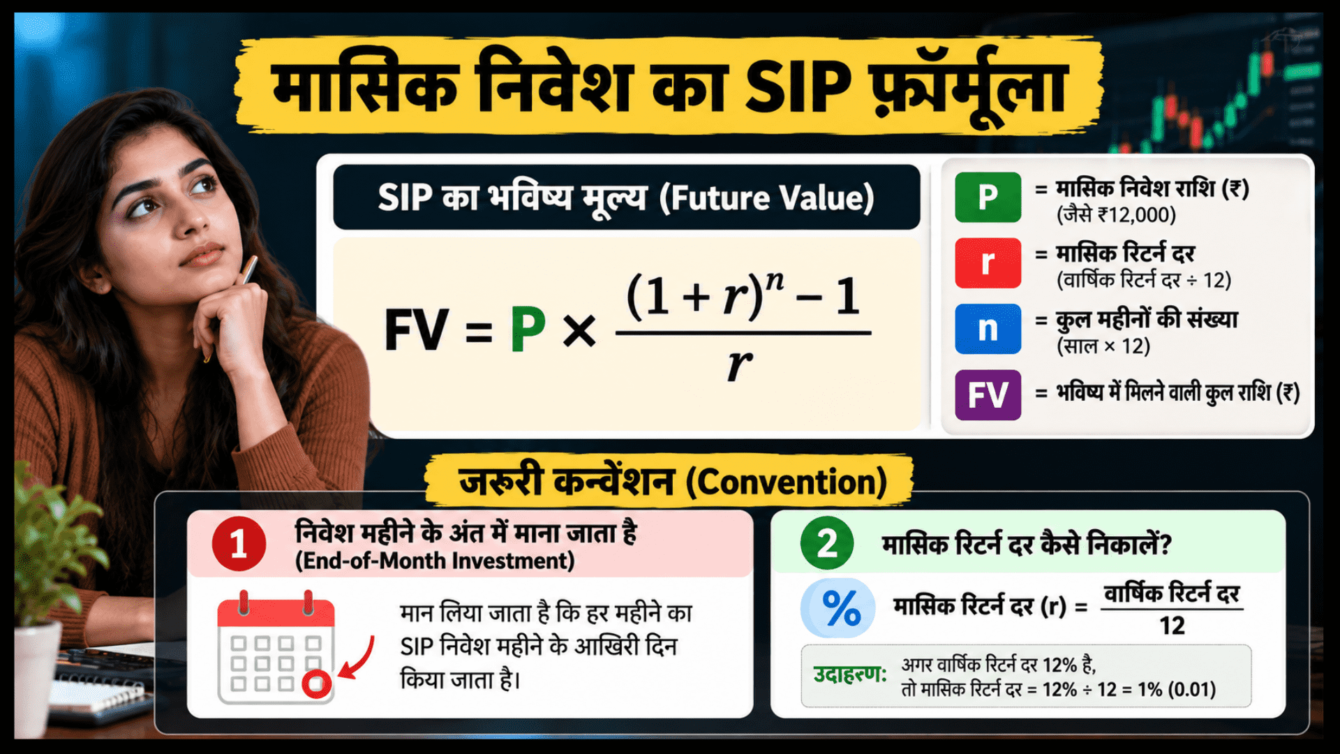 मासिक निवेश का एसआईपी फॉर्मूला, फ्यूचर वैल्यू समीकरण और निवेश कन्वेन्शन को दर्शाती इन्फोग्राफिक इमेज।