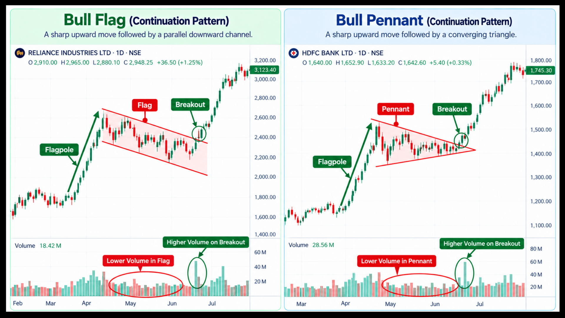 Bull flag and bull pennant on Indian market charts with the flagpole and breakout marked.