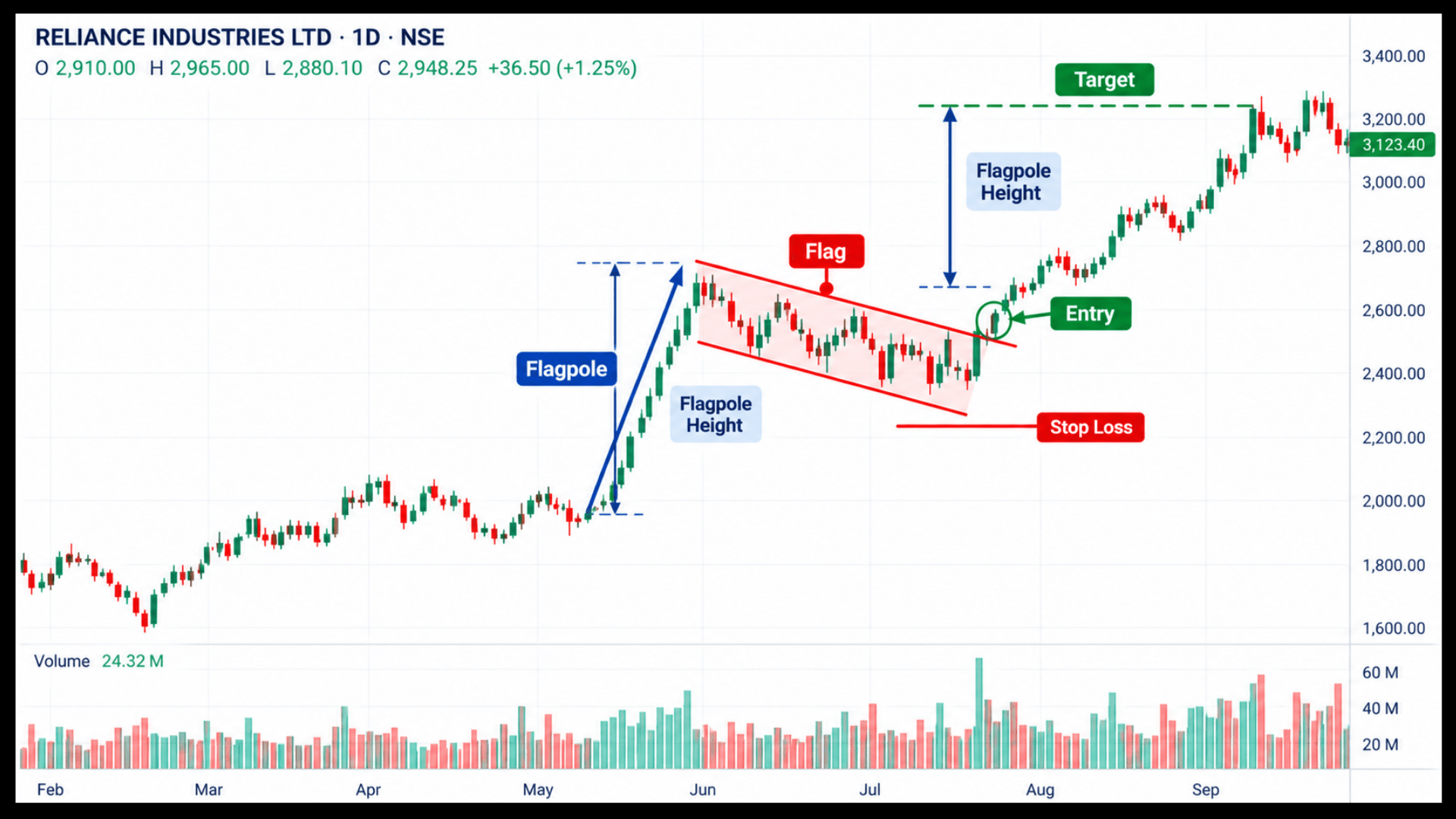 Bull flag on an Indian market chart with entry, stop loss and a target measured from the flagpole.