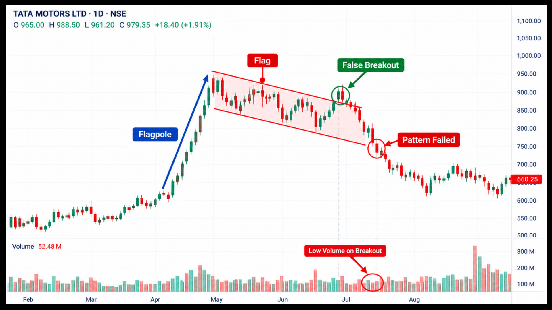 Failed bull flag on an Indian market chart where price falls back through the flag low.