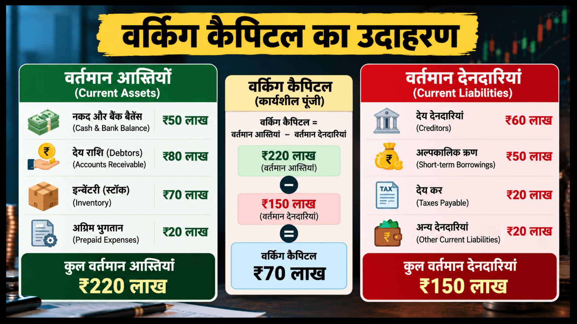 वर्किंग कैपिटल की गणना और फॉर्मूला दर्शाने वाला इन्फोग्राफिक, जिसमें वर्तमान संपत्तियां ₹220 लाख और वर्तमान देनदारियां ₹150 लाख दिखाकर कार्यशील पूंजी ₹70 लाख निकाली गई है।