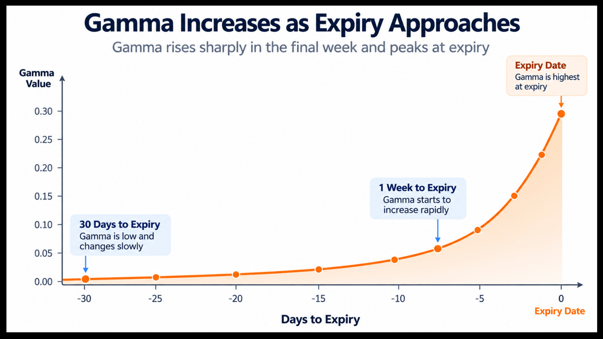 Chart showing options gamma increasing sharply as expiry approaches, illustrating how gamma spikes in the final week.