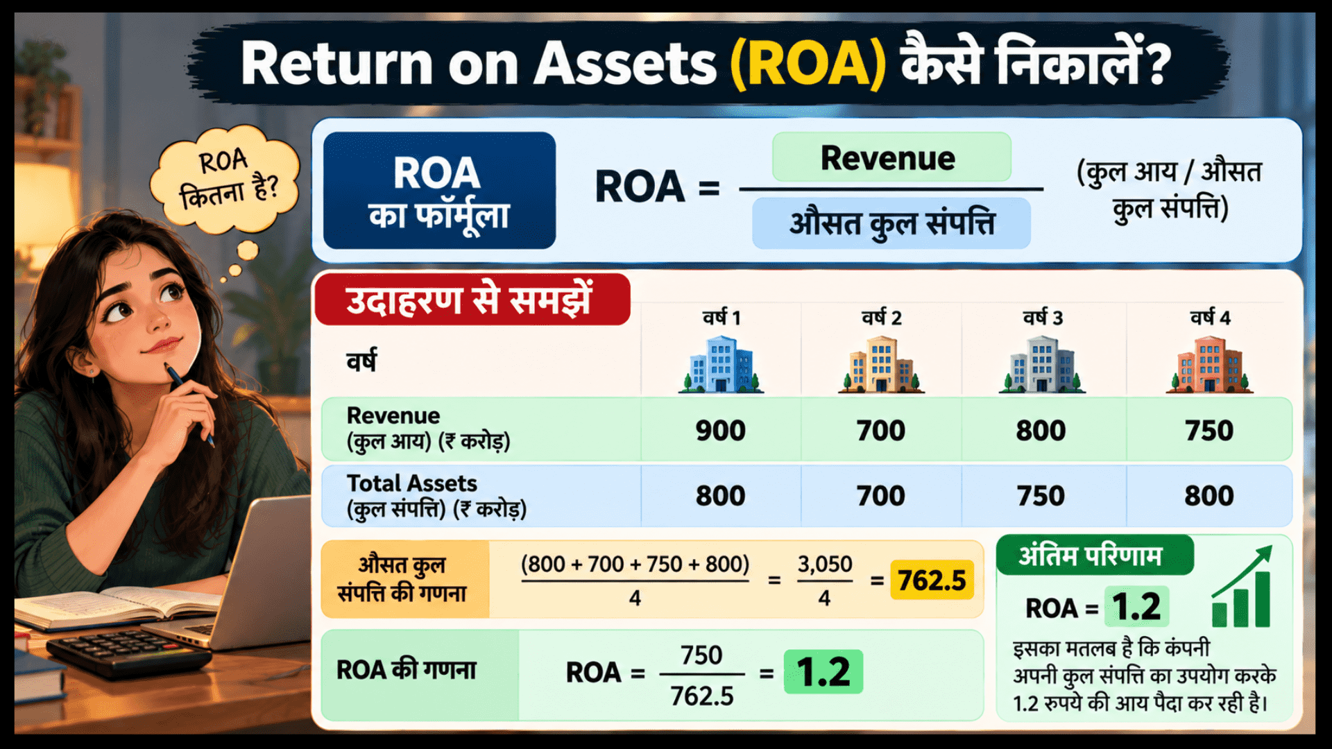 असेट टर्नओवर रेशियो (Asset Turnover Ratio) क्या है और इसे कैसे निकालते हैं, यह समझाने वाला इन्फोग्राफिक जिसमें सूत्र और एक काल्पनिक उदाहरण दिखाया गया है।