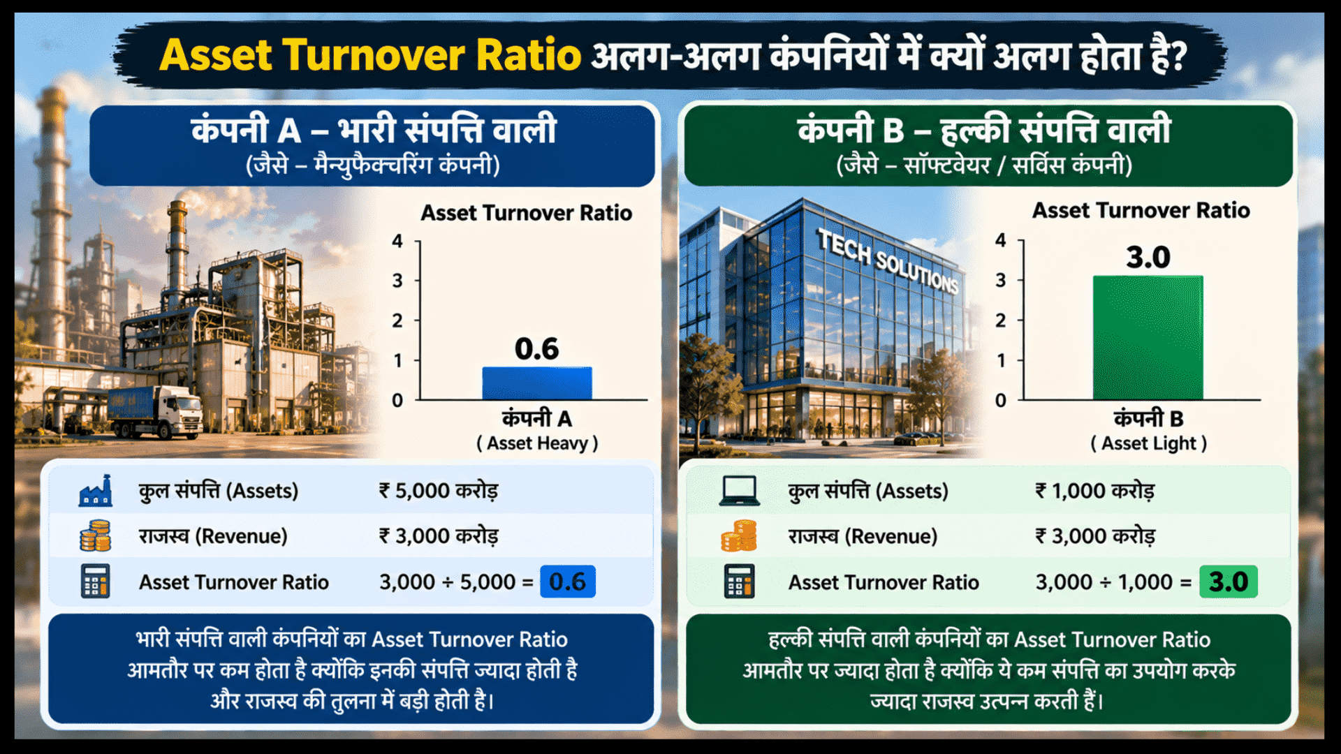 असेट टर्नओवर रेशियो (Asset Turnover Ratio) क्या है और इसे कैसे निकालते हैं, यह समझाने वाला इन्फोग्राफिक जिसमें सूत्र और एक काल्पनिक उदाहरण दिखाया गया है।